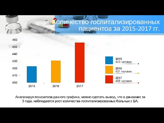 Количество госпитализированных пациентов за 2015-2017 гг.