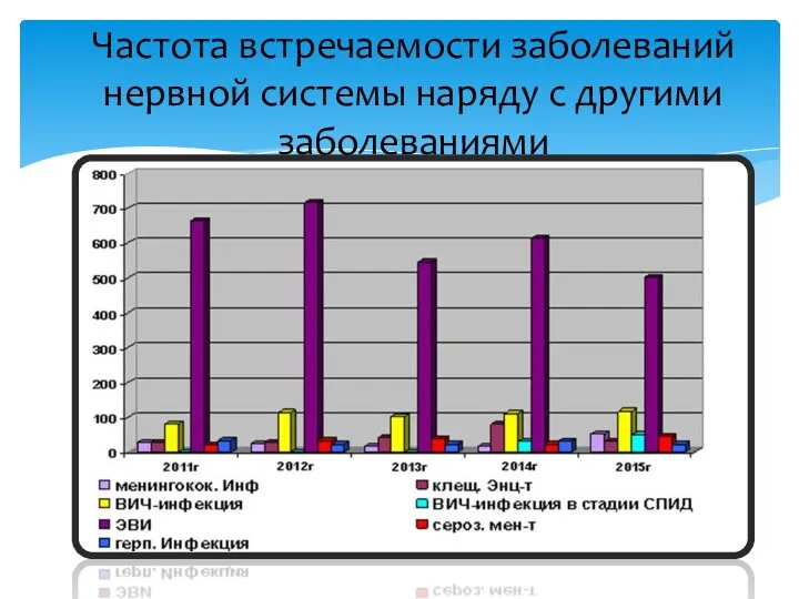 Частота встречаемости заболеваний нервной системы наряду с другими заболеваниями