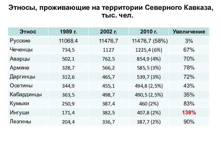 Этносы, проживающие на территории Северного Кавказа, тыс. чел.