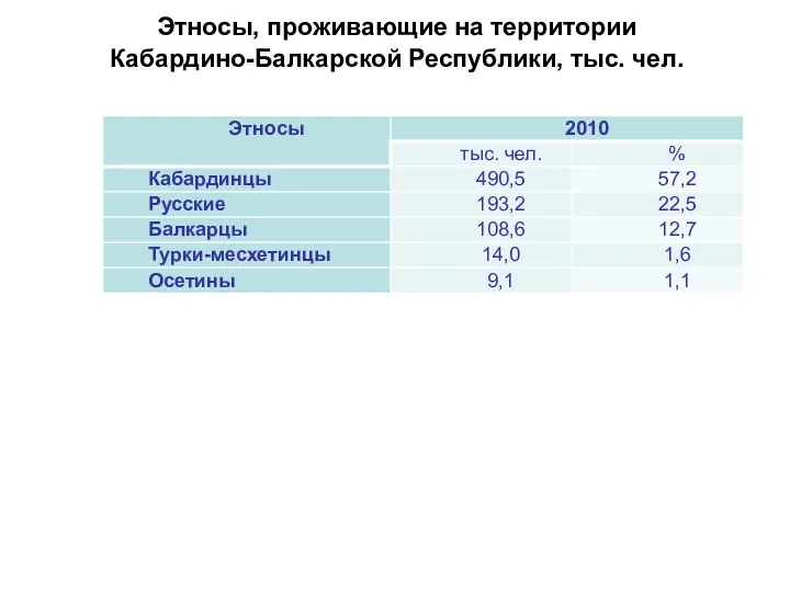 Этносы, проживающие на территории Кабардино-Балкарской Республики, тыс. чел.