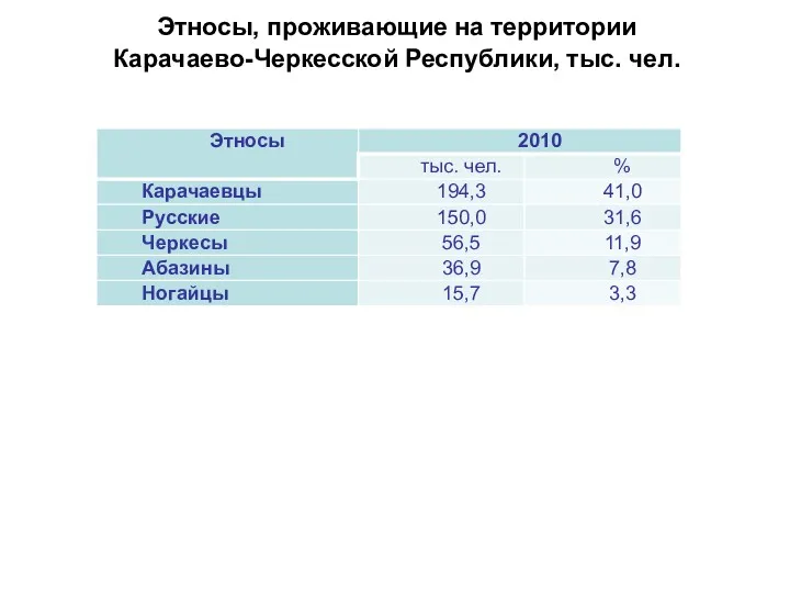 Этносы, проживающие на территории Карачаево-Черкесской Республики, тыс. чел.