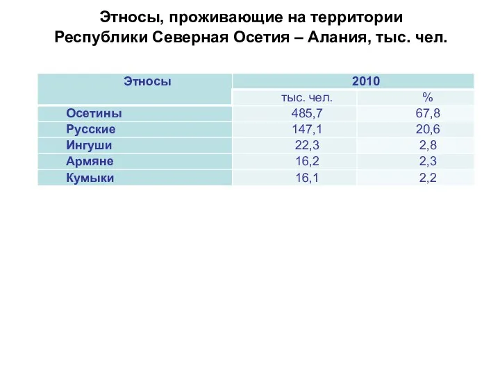 Этносы, проживающие на территории Республики Северная Осетия – Алания, тыс. чел.