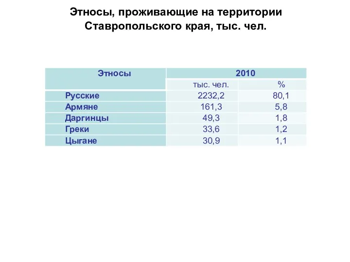 Этносы, проживающие на территории Ставропольского края, тыс. чел.