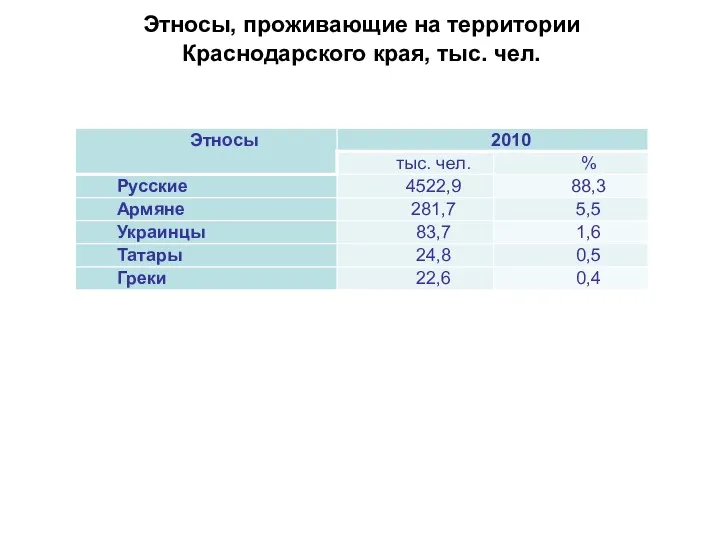 Этносы, проживающие на территории Краснодарского края, тыс. чел.