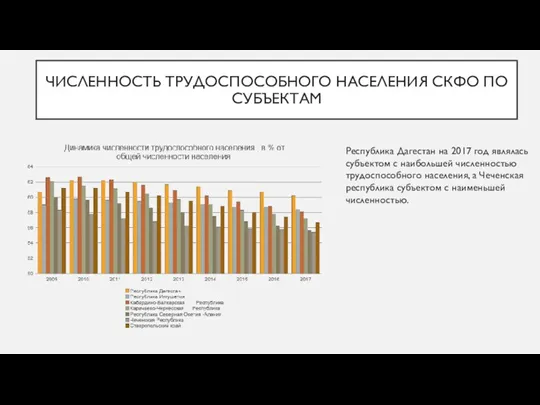 ЧИСЛЕННОСТЬ ТРУДОСПОСОБНОГО НАСЕЛЕНИЯ СКФО ПО СУБЪЕКТАМ Республика Дагестан на 2017