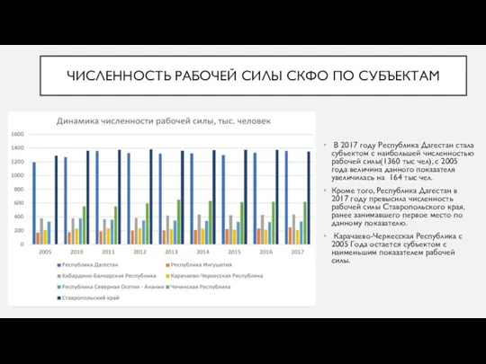 ЧИСЛЕННОСТЬ РАБОЧЕЙ СИЛЫ СКФО ПО СУБЪЕКТАМ В 2017 году Республика