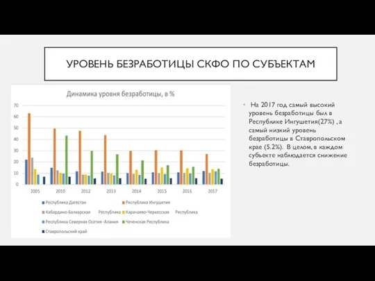 УРОВЕНЬ БЕЗРАБОТИЦЫ СКФО ПО СУБЪЕКТАМ На 2017 год самый высокий