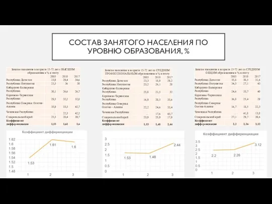 СОСТАВ ЗАНЯТОГО НАСЕЛЕНИЯ ПО УРОВНЮ ОБРАЗОВАНИЯ, %