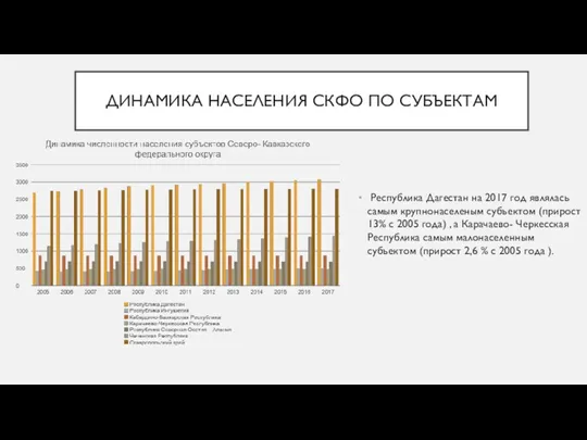 ДИНАМИКА НАСЕЛЕНИЯ СКФО ПО СУБЪЕКТАМ Республика Дагестан на 2017 год