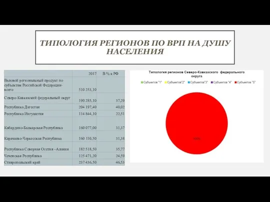 ТИПОЛОГИЯ РЕГИОНОВ ПО ВРП НА ДУШУ НАСЕЛЕНИЯ