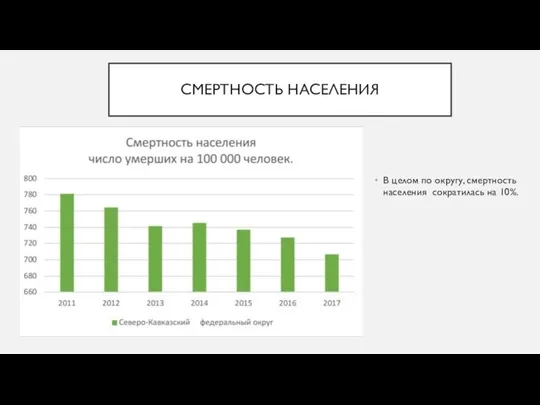 СМЕРТНОСТЬ НАСЕЛЕНИЯ В целом по округу, смертность населения сократилась на 10%.