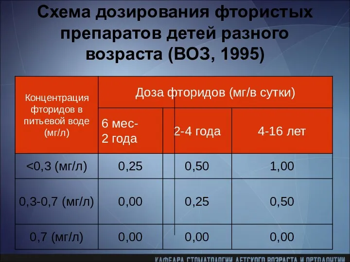 Схема дозирования фтористых препаратов детей разного возраста (ВОЗ, 1995)