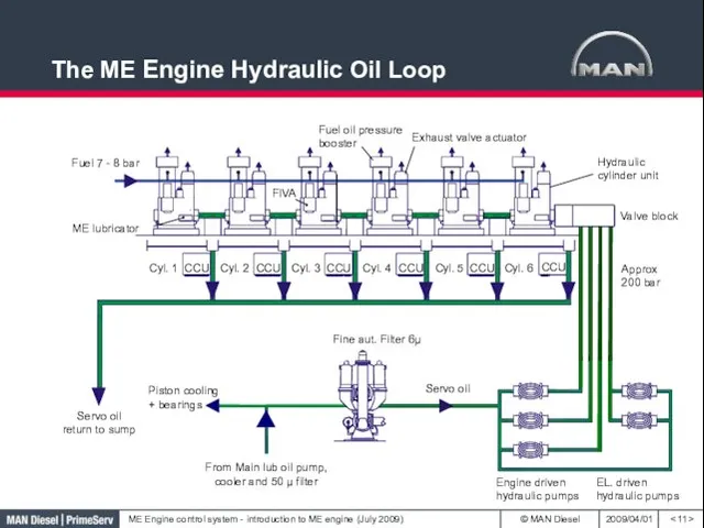 ME Engine Hydraulic Oil Loop The ME Engine Hydraulic Oil Loop EL. driven