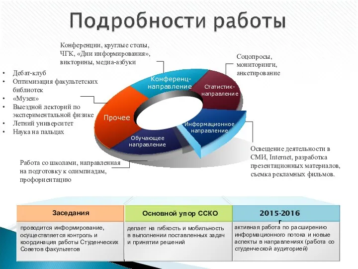 Соцопросы, мониторинги, анкетирование Дебат-клуб Оптимизация факультетских библиотек «Музеи» Выездной лекторий