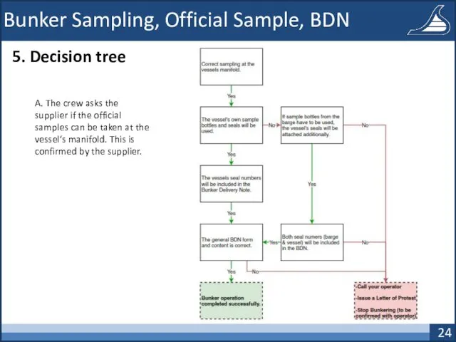 Bunker Sampling, Official Sample, BDN 5. Decision tree A. The crew asks the
