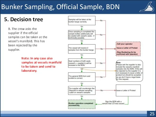 Bunker Sampling, Official Sample, BDN 5. Decision tree B. The crew asks the