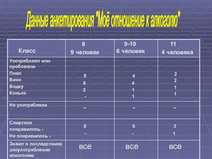 Данные анкетирования "Моё отношение к алкоголю"