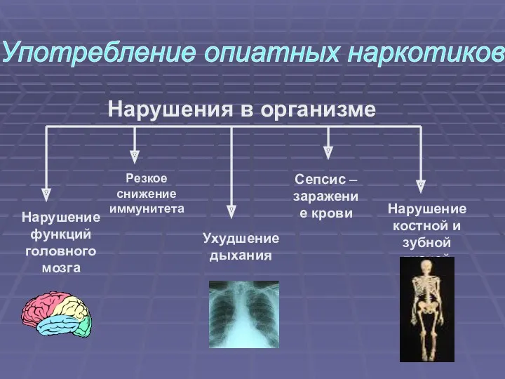 Нарушение функций головного мозга Нарушение костной и зубной тканей Ухудшение