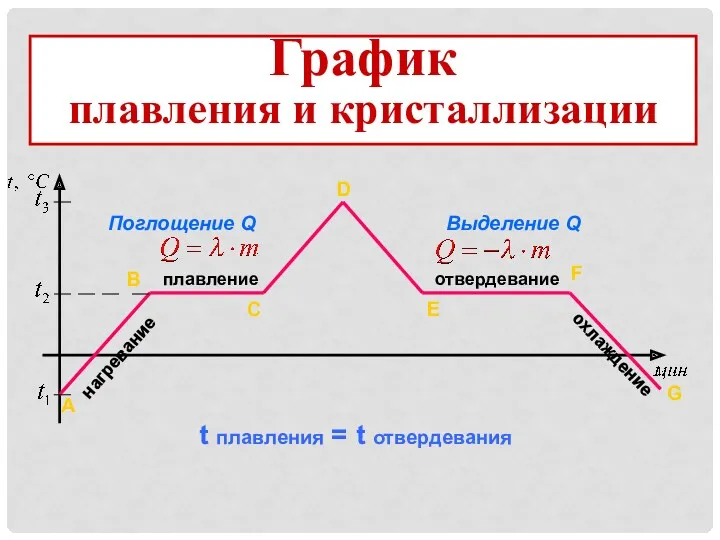 плавление нагревание отвердевание охлаждение Поглощение Q Выделение Q t плавления