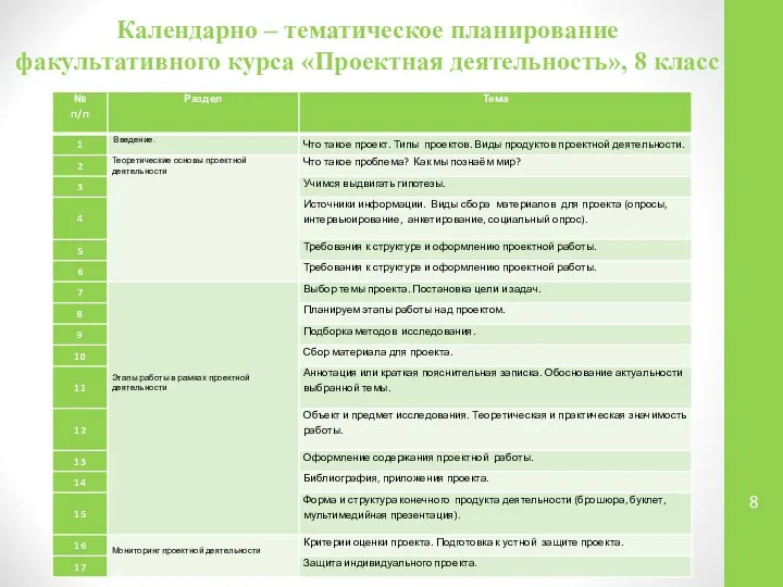 Календарно – тематическое планирование факультативного курса «Проектная деятельность», 8 класс