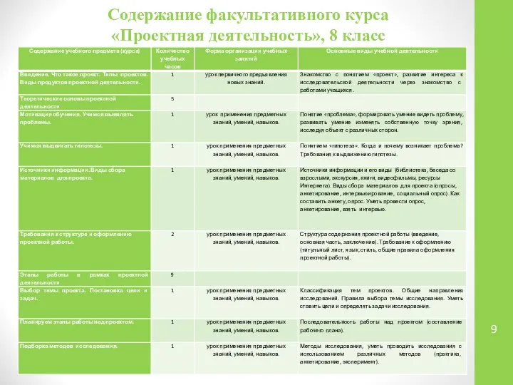 Содержание факультативного курса «Проектная деятельность», 8 класс