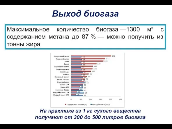 Максимальное количество биогаза —1300 м³ с содержанием метана до 87