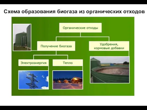 Схема образования биогаза из органических отходов