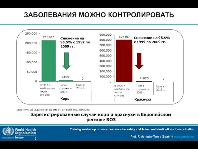 ЗАБОЛЕВАНИЯ МОЖНО КОНТРОЛИРОВАТЬ Снижение на 96,5% с 1997 по 2009 гг. Снижение на