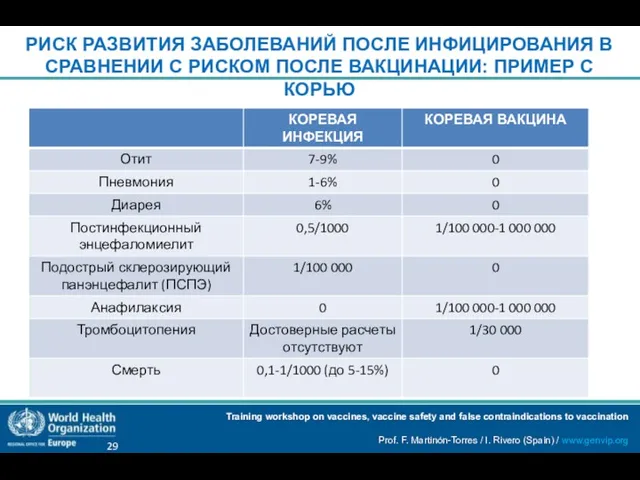 РИСК РАЗВИТИЯ ЗАБОЛЕВАНИЙ ПОСЛЕ ИНФИЦИРОВАНИЯ В СРАВНЕНИИ С РИСКОМ ПОСЛЕ ВАКЦИНАЦИИ: ПРИМЕР С КОРЬЮ