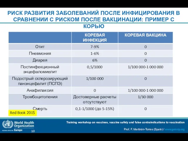 РИСК РАЗВИТИЯ ЗАБОЛЕВАНИЙ ПОСЛЕ ИНФИЦИРОВАНИЯ В СРАВНЕНИИ С РИСКОМ ПОСЛЕ ВАКЦИНАЦИИ: ПРИМЕР С