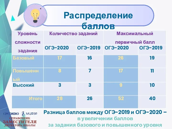 Разница баллов между ОГЭ-2019 и ОГЭ-2020 – в увеличении баллов за задания базового и повышенного уровня