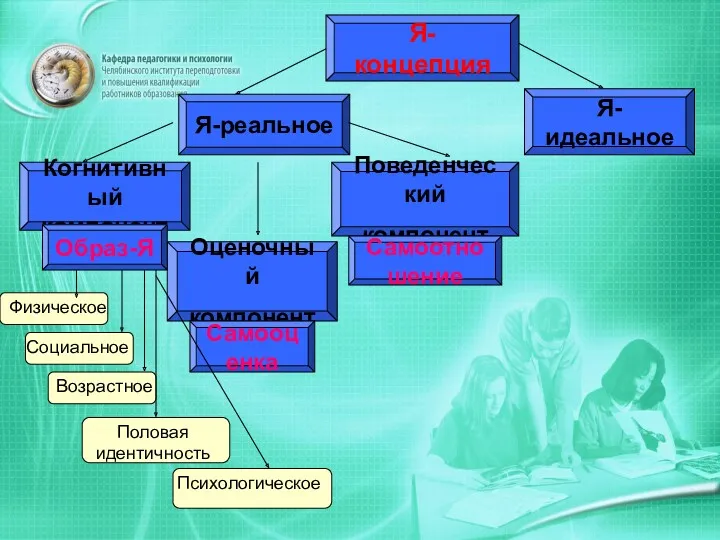 Я-концепция Я-реальное Я-идеальное Когнитивный компонент Оценочный компонент Поведенческий компонент Образ-Я