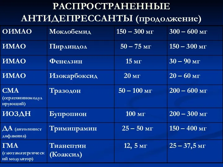 РАСПРОСТРАНЕННЫЕ АНТИДЕПРЕССАНТЫ (продолжение)