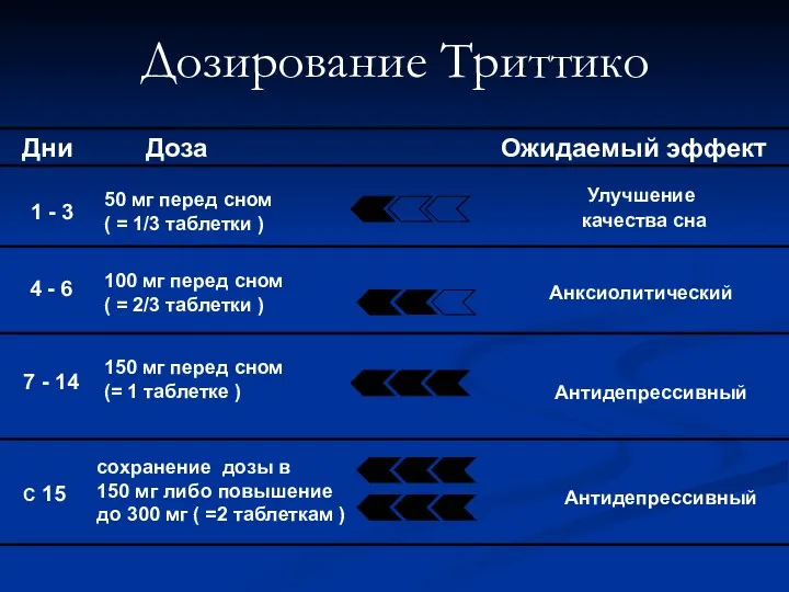 Дозирование Триттико Дни Доза Ожидаемый эффект 1 - 3 50