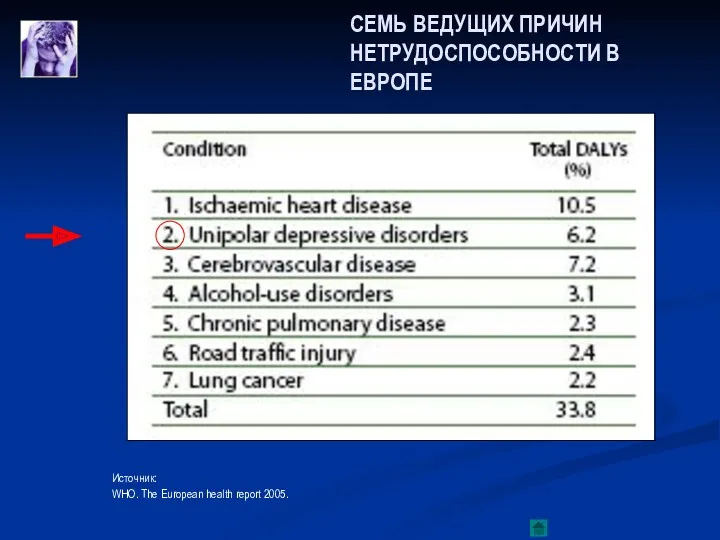 СЕМЬ ВЕДУЩИХ ПРИЧИН НЕТРУДОСПОСОБНОСТИ В ЕВРОПЕ Источник: WHO. The European health report 2005.