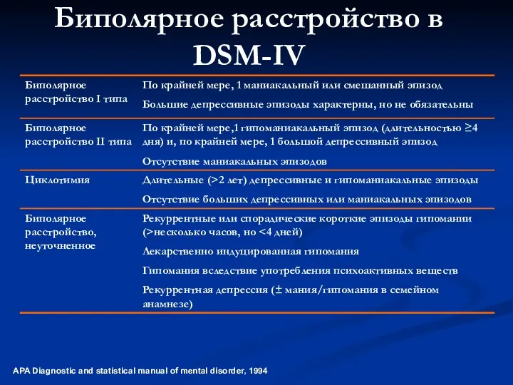 Биполярное расстройство в DSM-IV APA Diagnostic and statistical manual of mental disorder, 1994