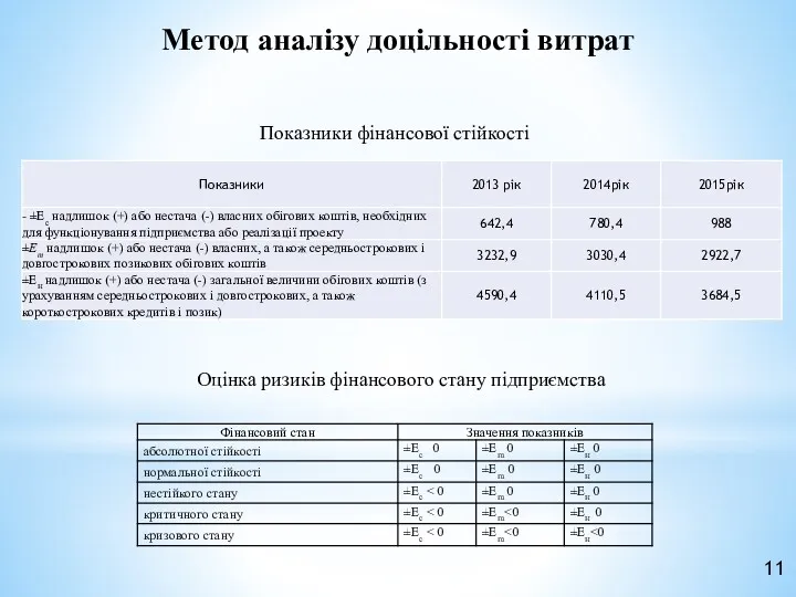 Метод аналізу доцільності витрат Показники фінансової стійкості Оцінка ризиків фінансового стану підприємства 11