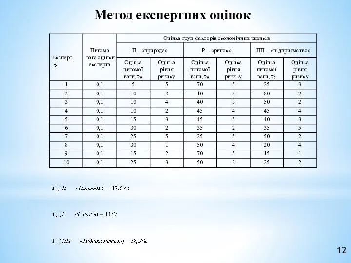 Метод експертних оцінок 12