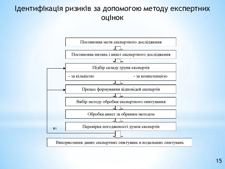 Ідентифікація ризиків за допомогою методу експертних оцінок 15