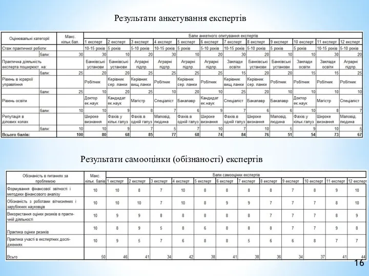 Результати самооцінки (обізнаності) експертів Результати анкетування експертів Результати самооцінки (обізнаності) експертів 16