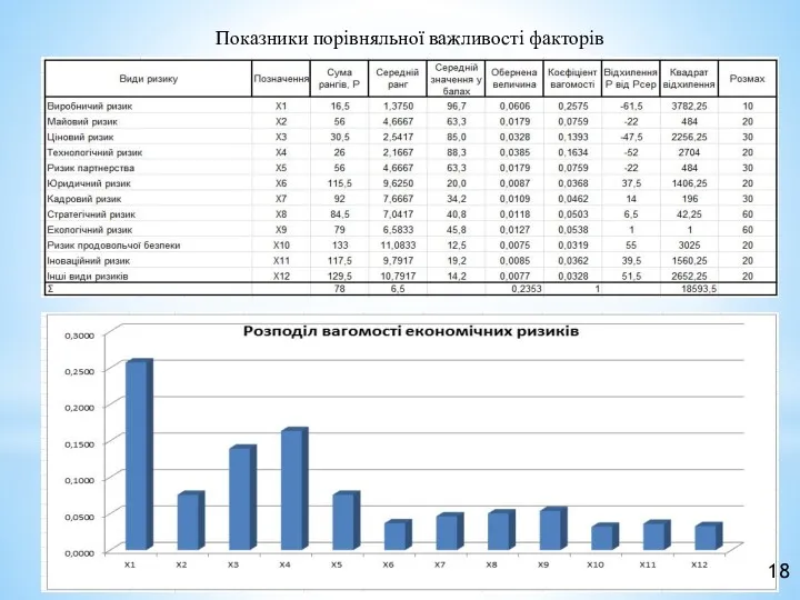 Показники порівняльної важливості факторів 18