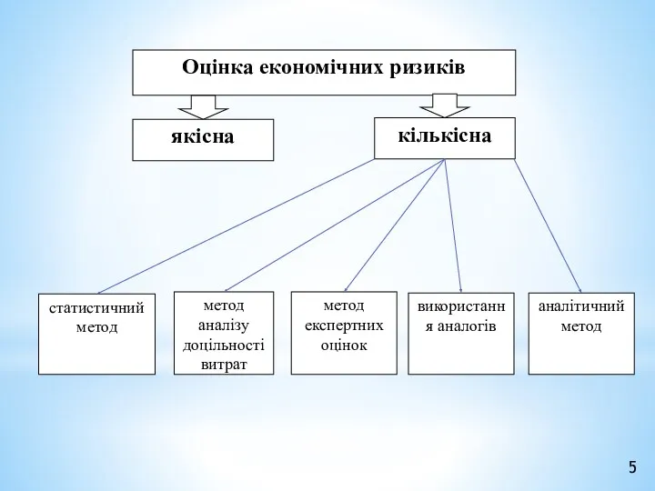 Оцінка економічних ризиків якісна кількісна статистичний метод метод аналізу доцільності