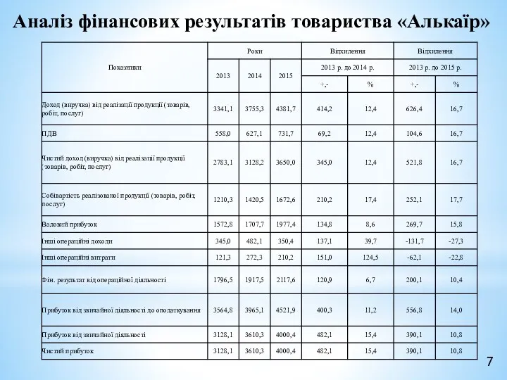 Аналіз фінансових результатів товариства «Алькаїр» 7