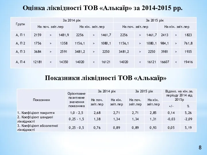 Оцінка ліквідності ТОВ «Алькаїр» за 2014-2015 рр. Показники ліквідності ТОВ «Алькаїр» 8