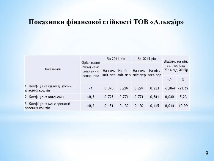 Показники фінансової стійкості ТОВ «Алькаїр» 9