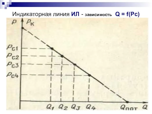 Индикаторная линия ИЛ - зависимость Q = f(Pc)