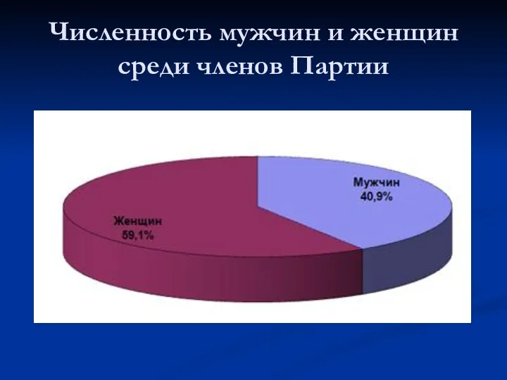 Численность мужчин и женщин среди членов Партии