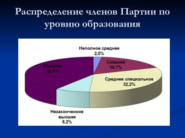 Распределение членов Партии по уровню образования