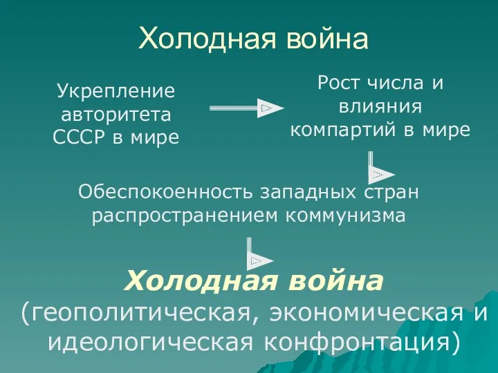 Холодная война (геополитическая, экономическая и идеологическая конфронтация) Укрепление авторитета СССР