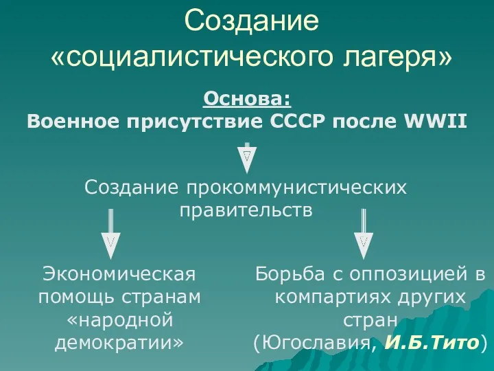 Экономическая помощь странам «народной демократии» Создание «социалистического лагеря» Основа: Военное